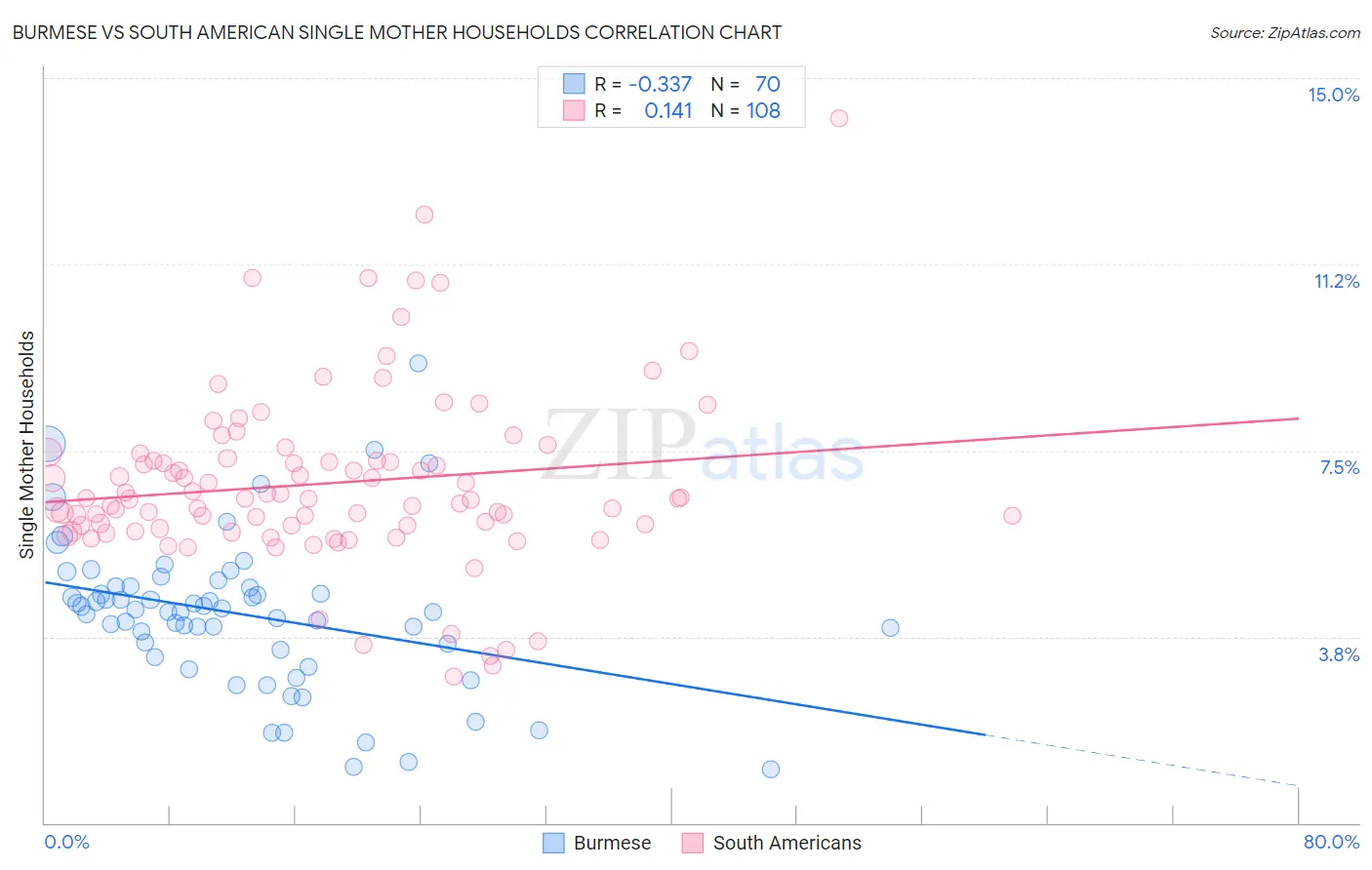 Burmese vs South American Single Mother Households