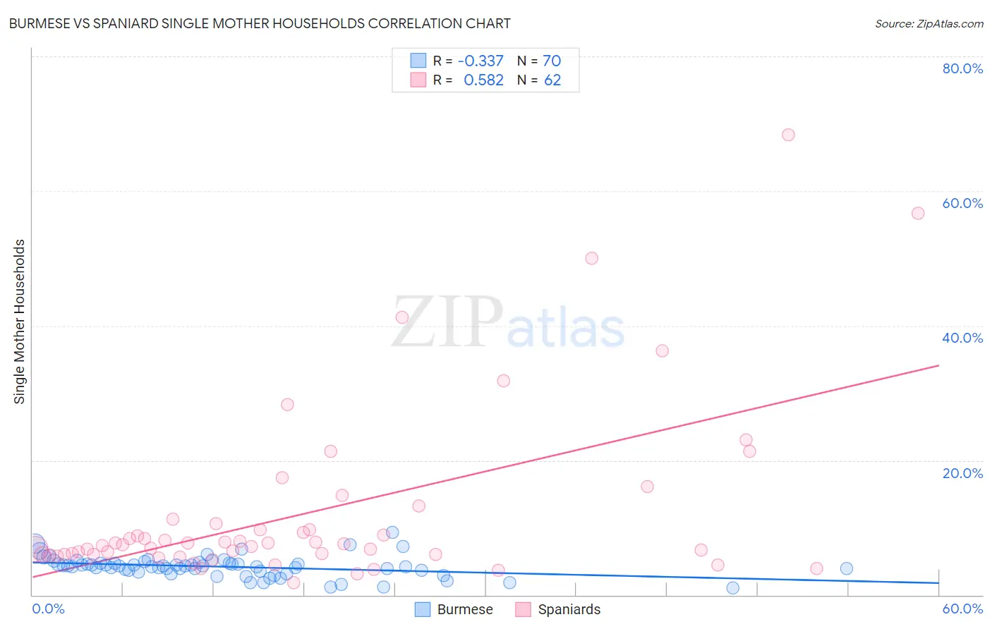 Burmese vs Spaniard Single Mother Households