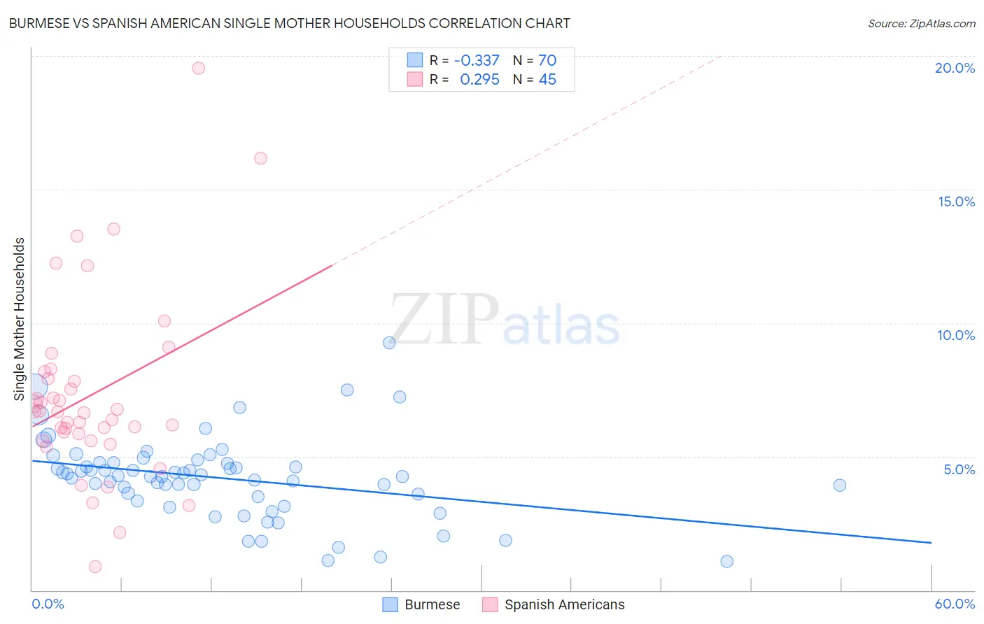 Burmese vs Spanish American Single Mother Households