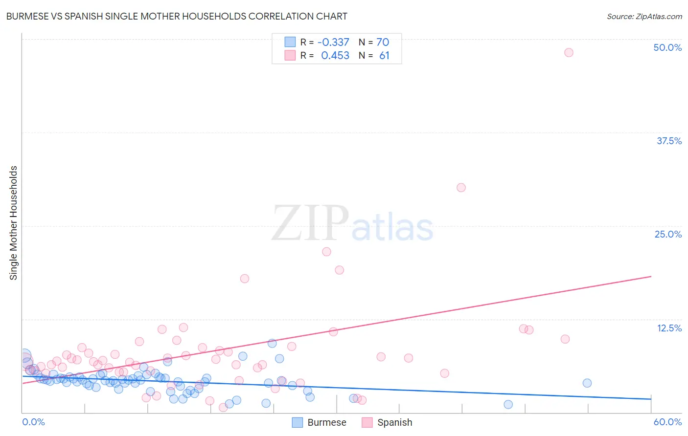 Burmese vs Spanish Single Mother Households