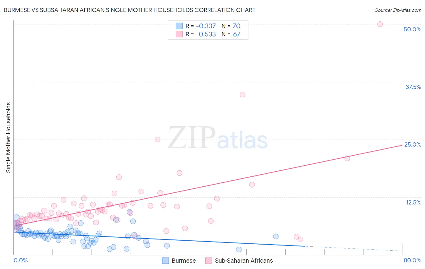 Burmese vs Subsaharan African Single Mother Households