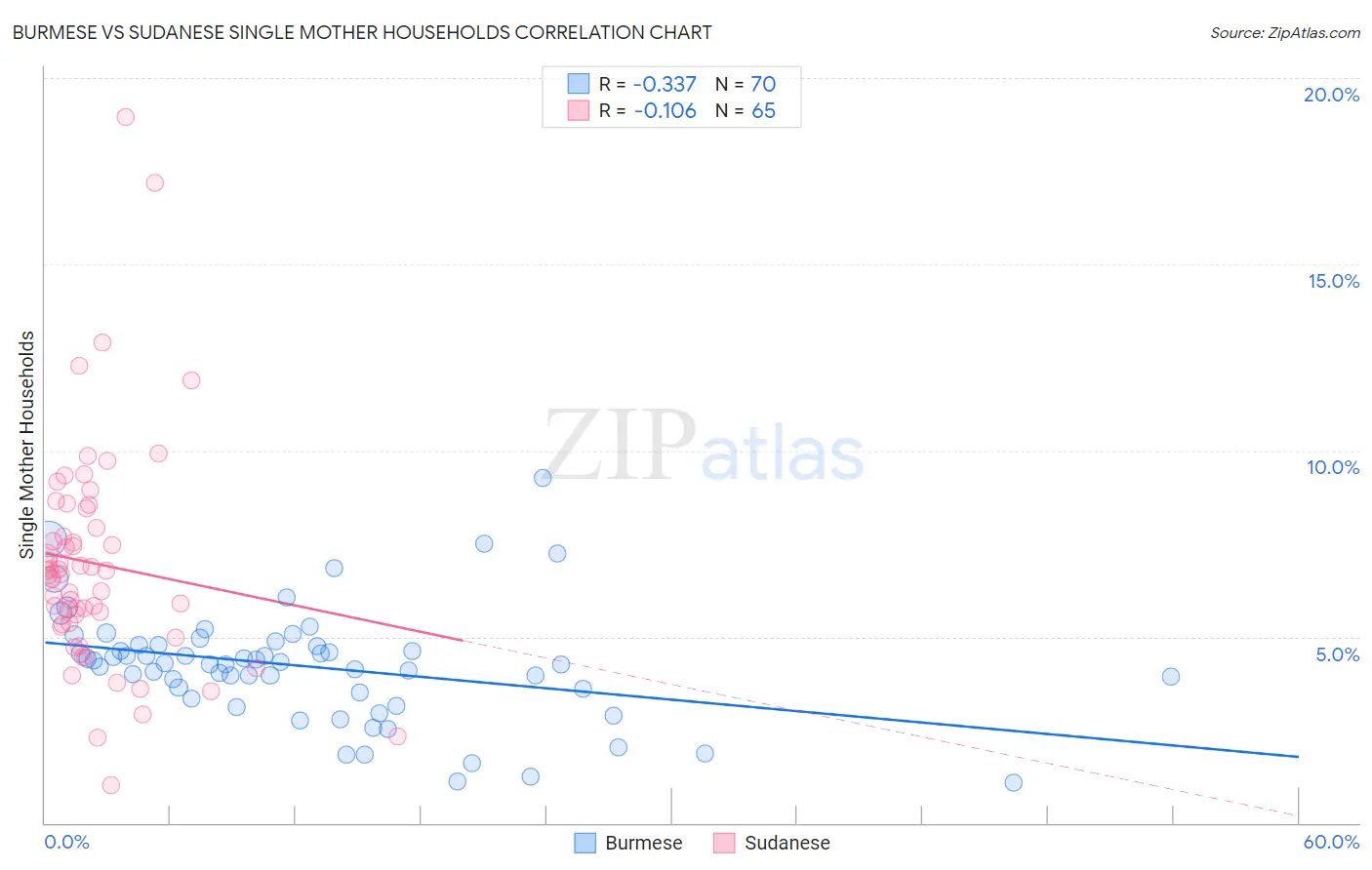 Burmese vs Sudanese Single Mother Households