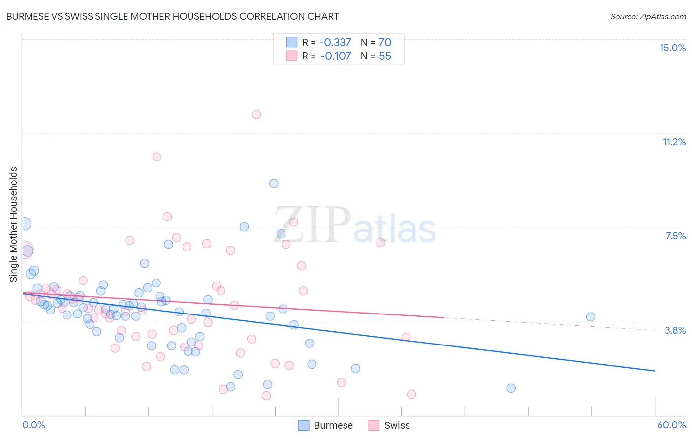 Burmese vs Swiss Single Mother Households