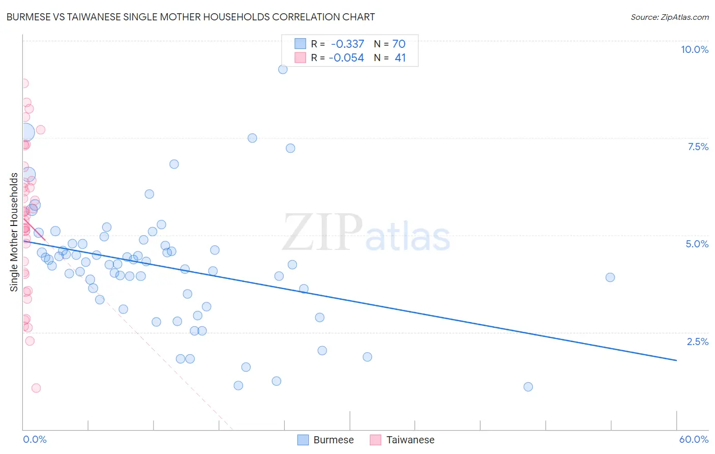 Burmese vs Taiwanese Single Mother Households