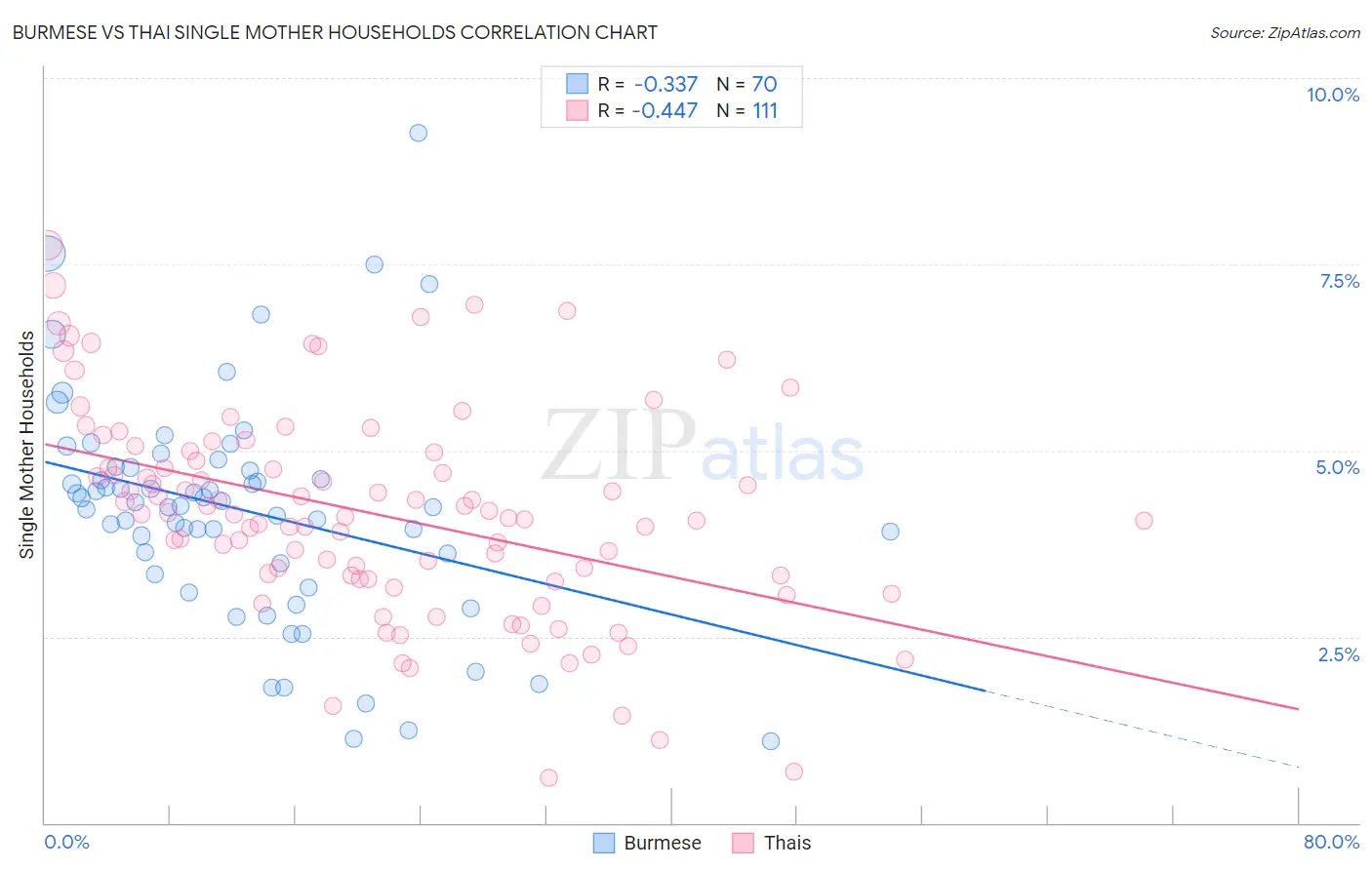 Burmese vs Thai Single Mother Households