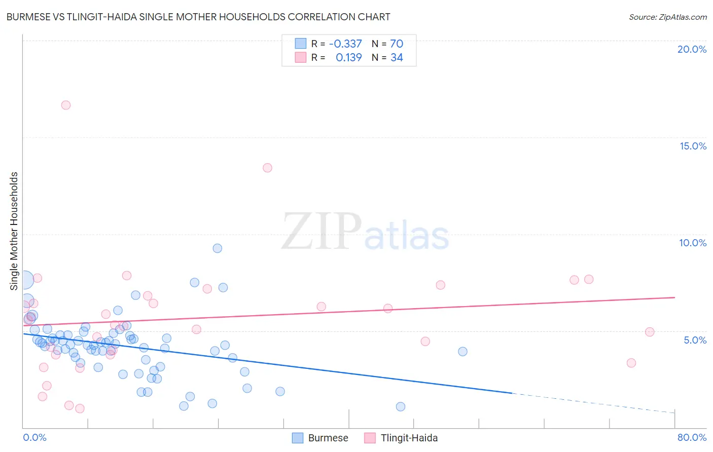Burmese vs Tlingit-Haida Single Mother Households