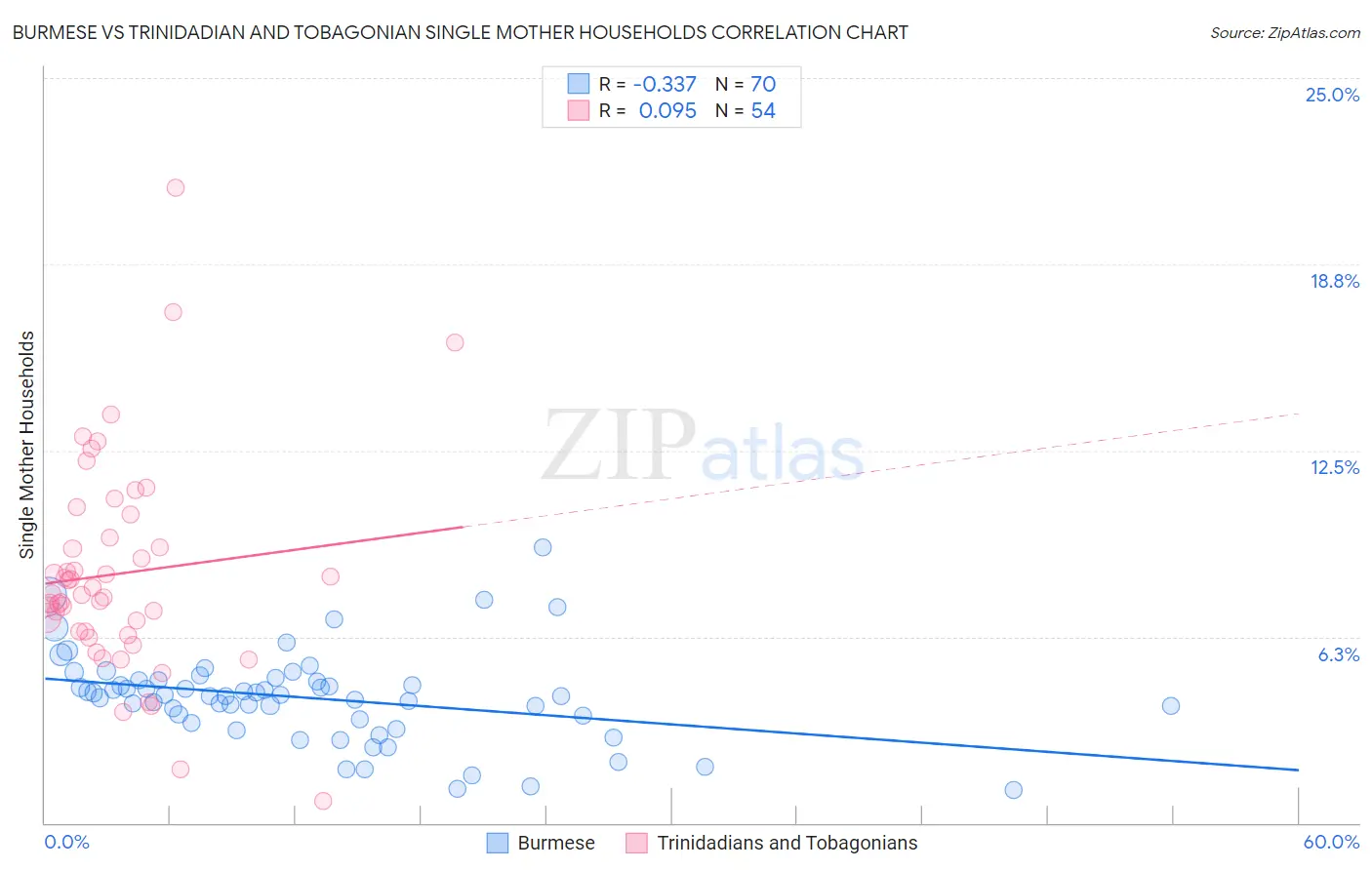 Burmese vs Trinidadian and Tobagonian Single Mother Households