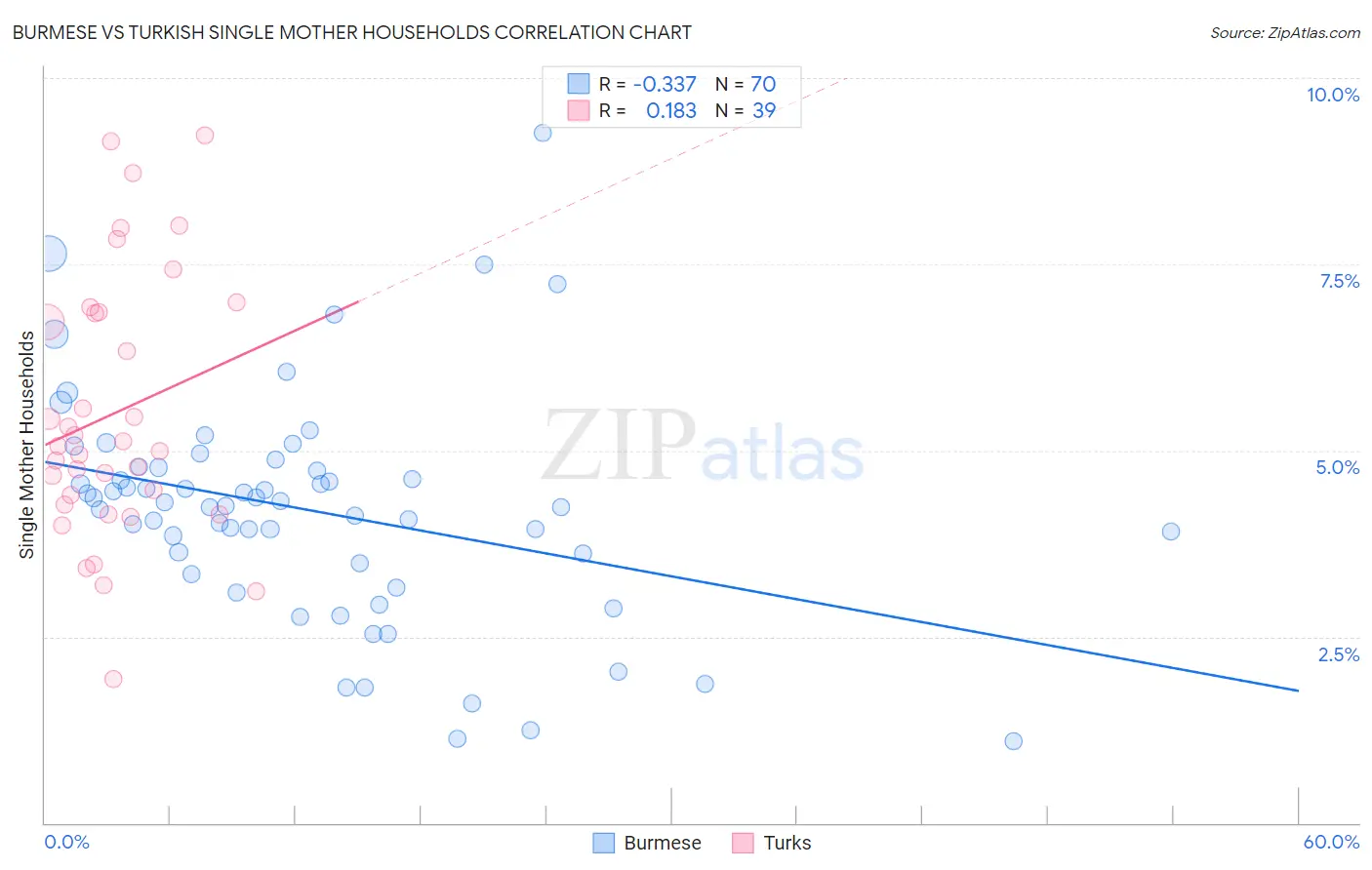 Burmese vs Turkish Single Mother Households