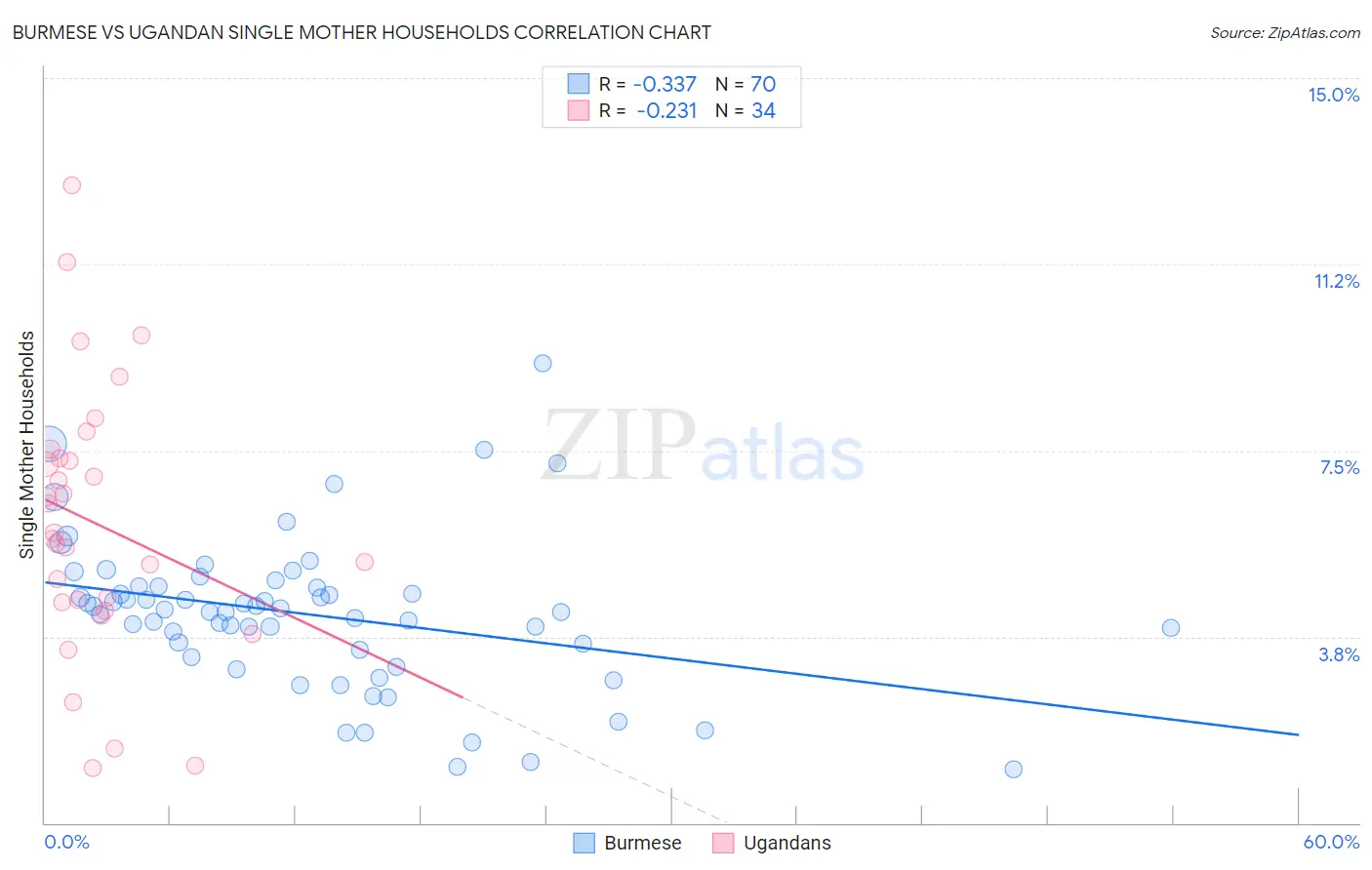 Burmese vs Ugandan Single Mother Households