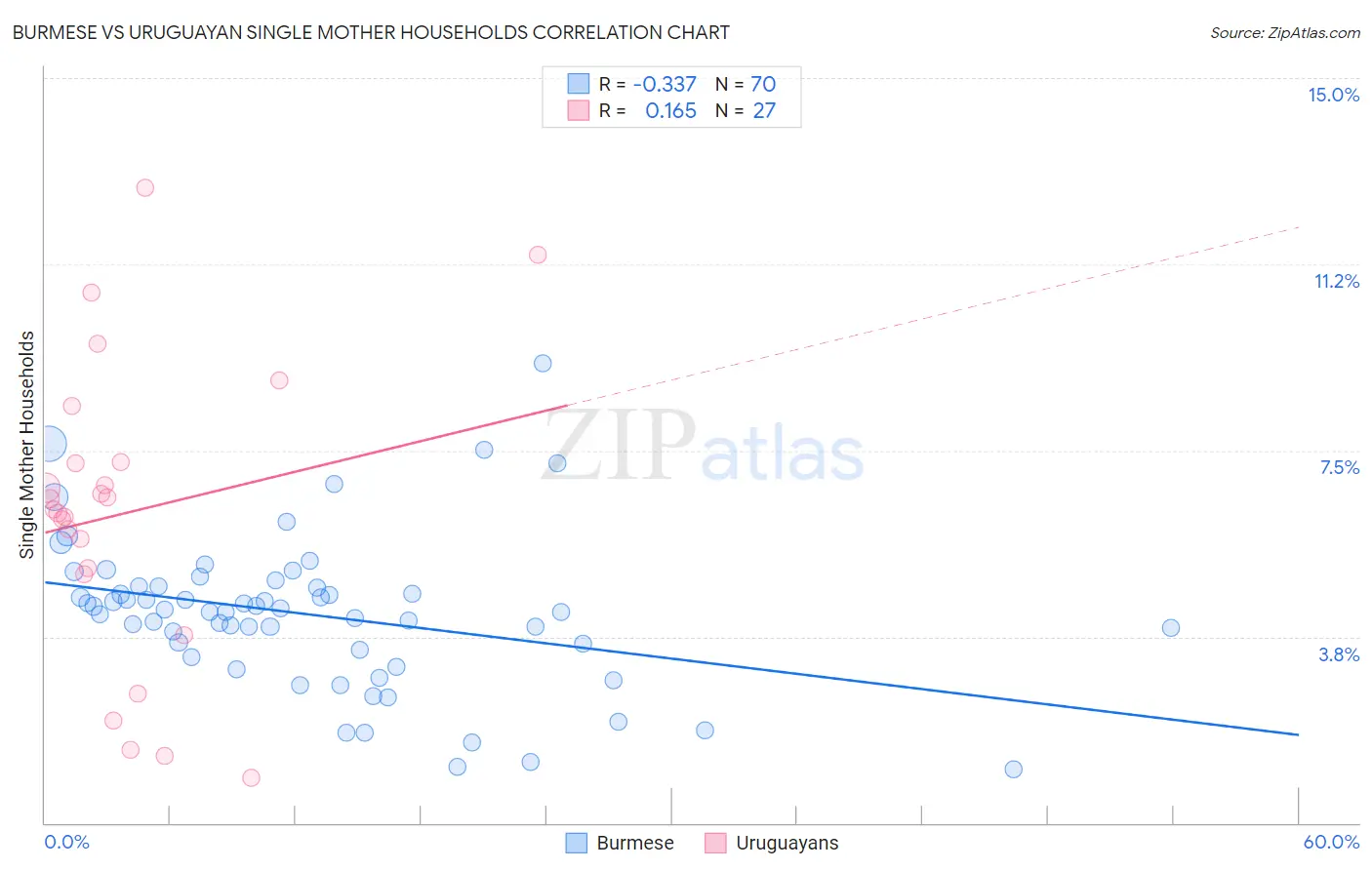 Burmese vs Uruguayan Single Mother Households