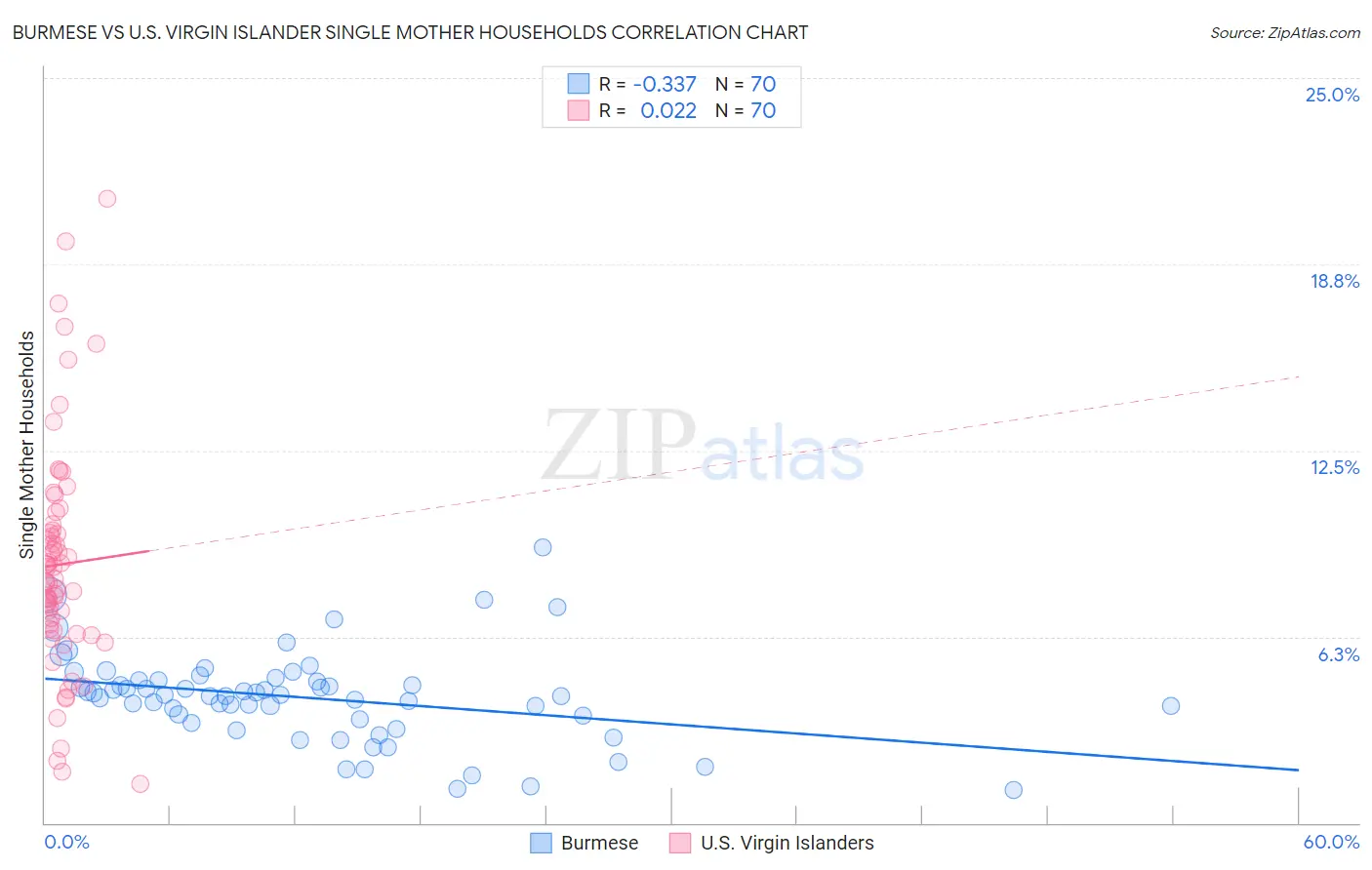 Burmese vs U.S. Virgin Islander Single Mother Households