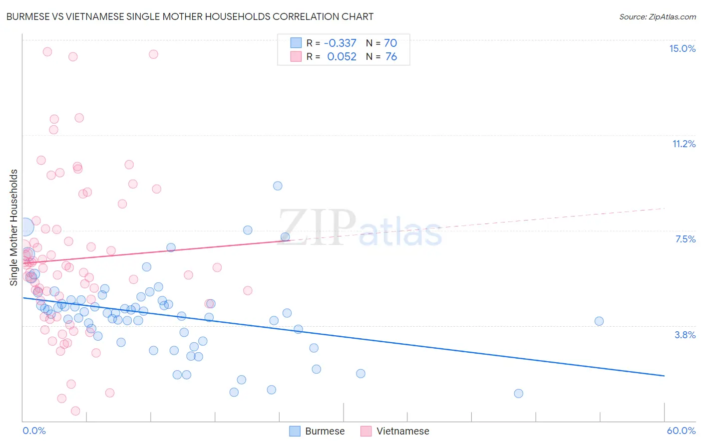 Burmese vs Vietnamese Single Mother Households