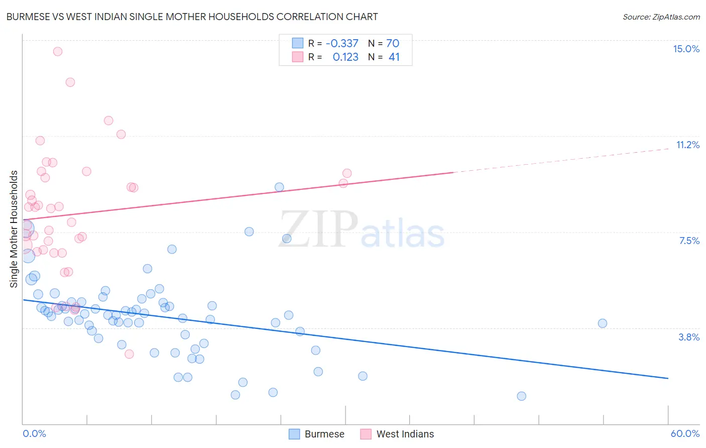 Burmese vs West Indian Single Mother Households