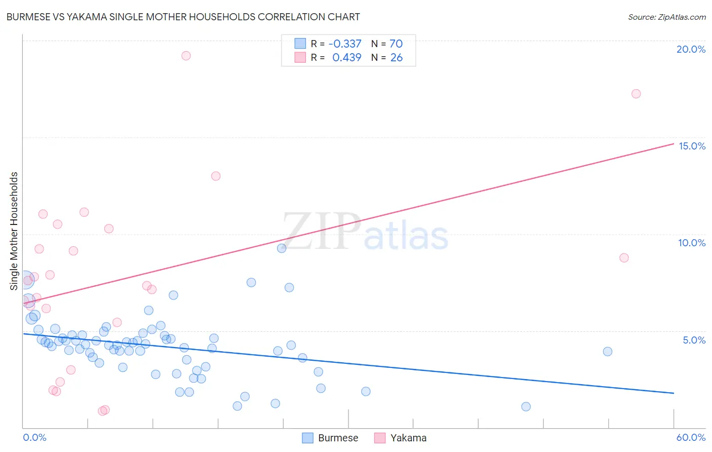 Burmese vs Yakama Single Mother Households