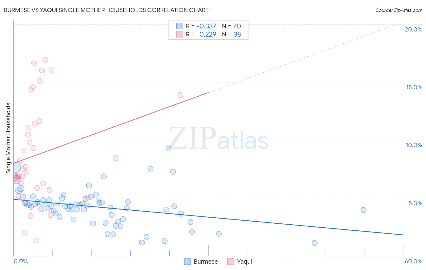 Burmese vs Yaqui Single Mother Households