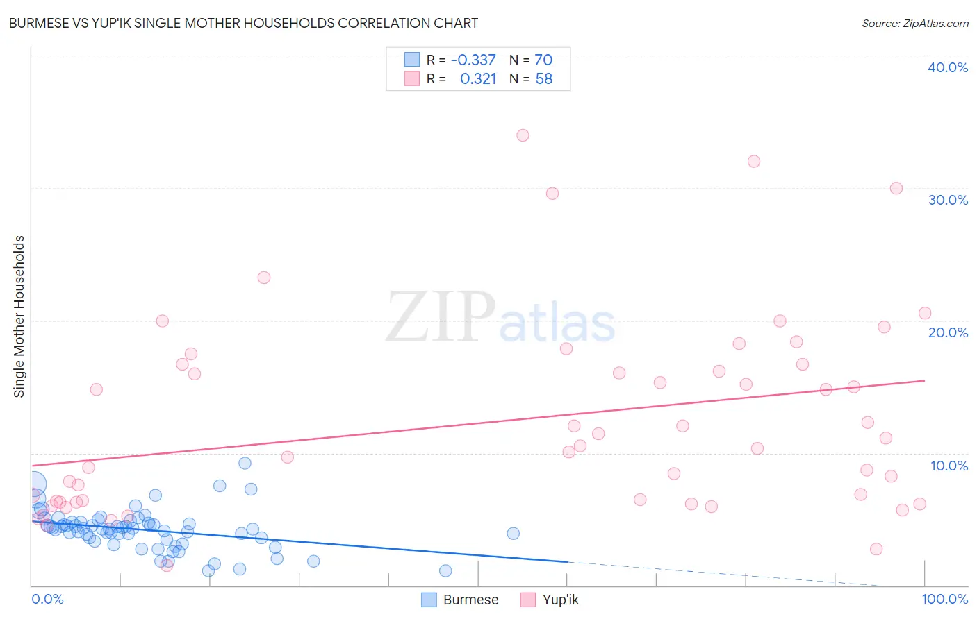 Burmese vs Yup'ik Single Mother Households