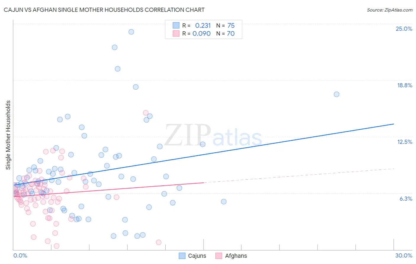 Cajun vs Afghan Single Mother Households