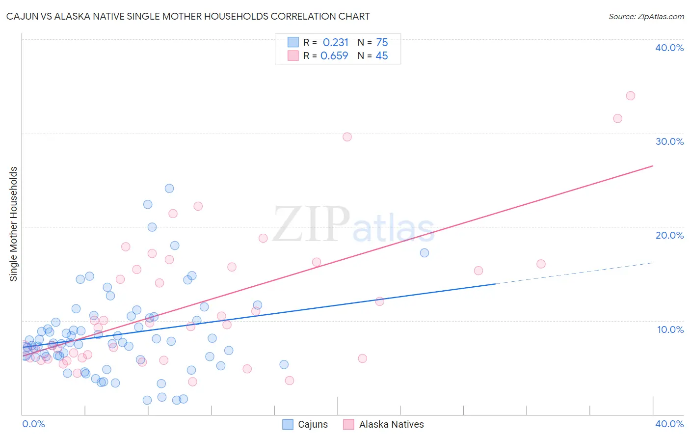 Cajun vs Alaska Native Single Mother Households