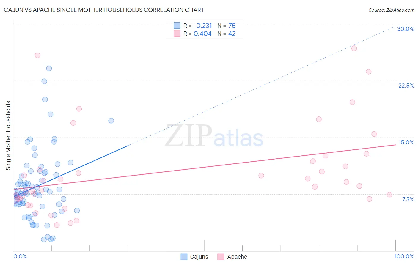 Cajun vs Apache Single Mother Households