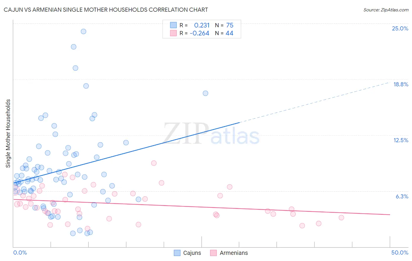 Cajun vs Armenian Single Mother Households