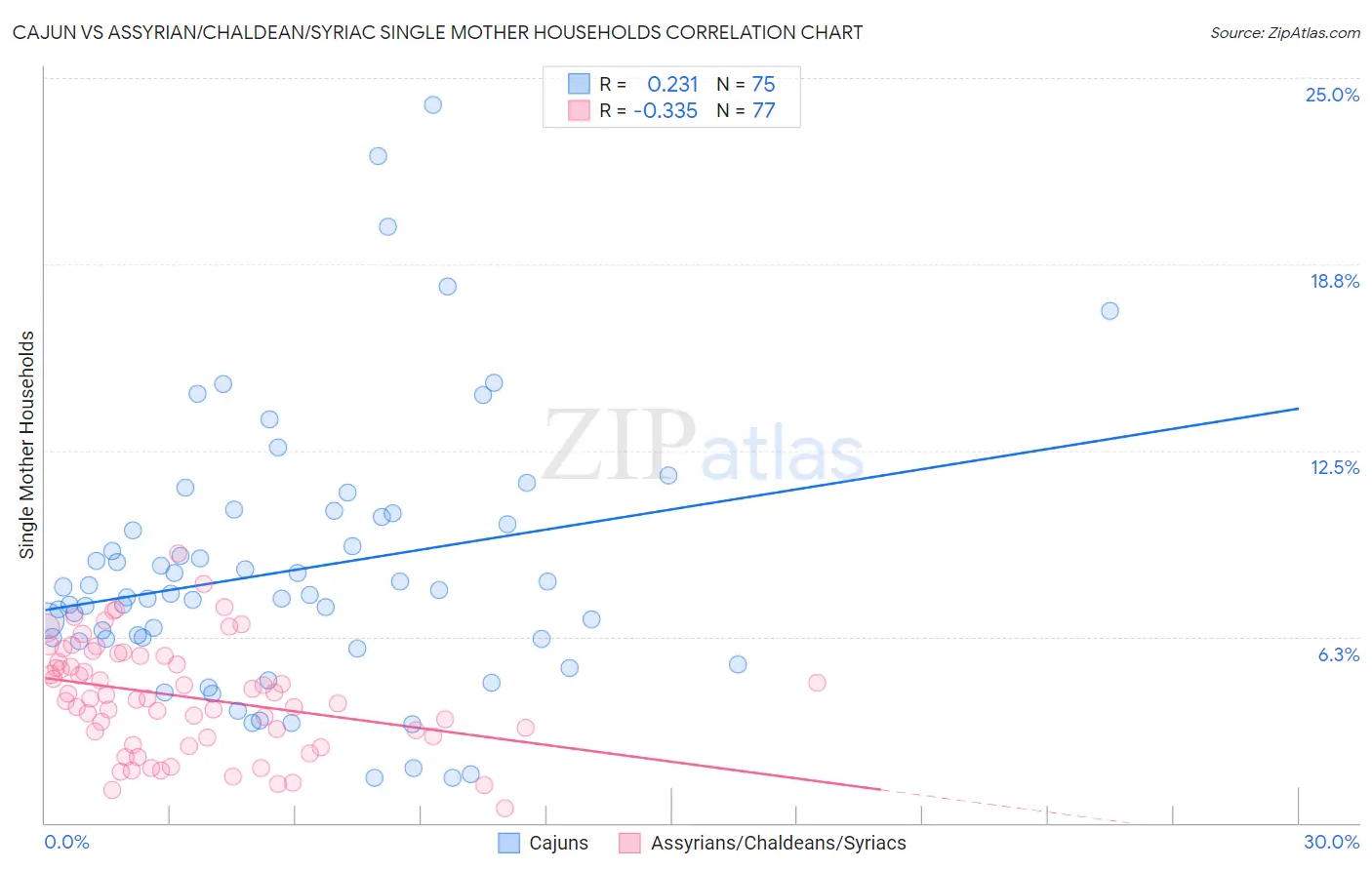 Cajun vs Assyrian/Chaldean/Syriac Single Mother Households