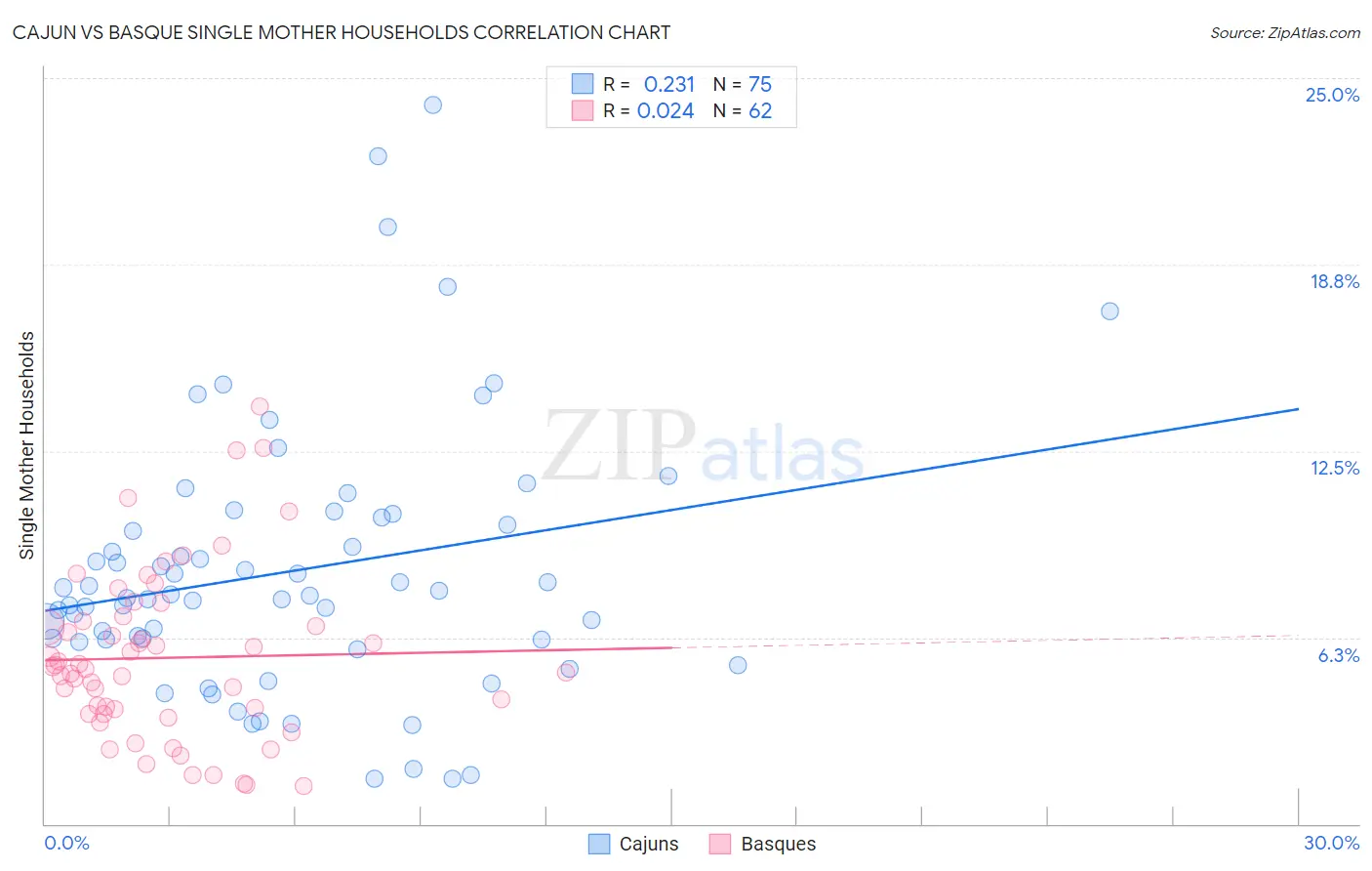 Cajun vs Basque Single Mother Households