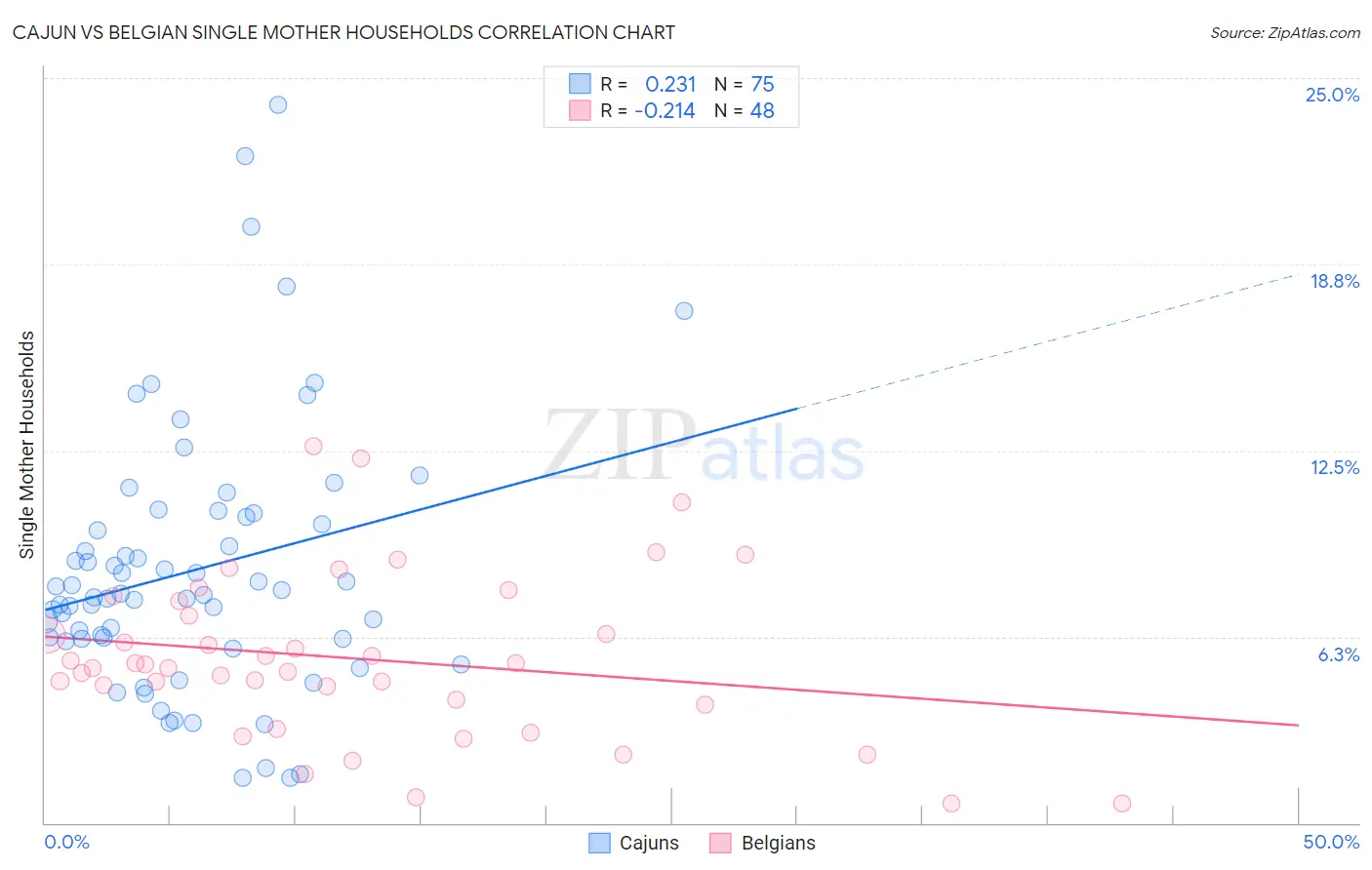 Cajun vs Belgian Single Mother Households