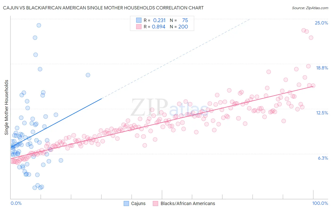 Cajun vs Black/African American Single Mother Households