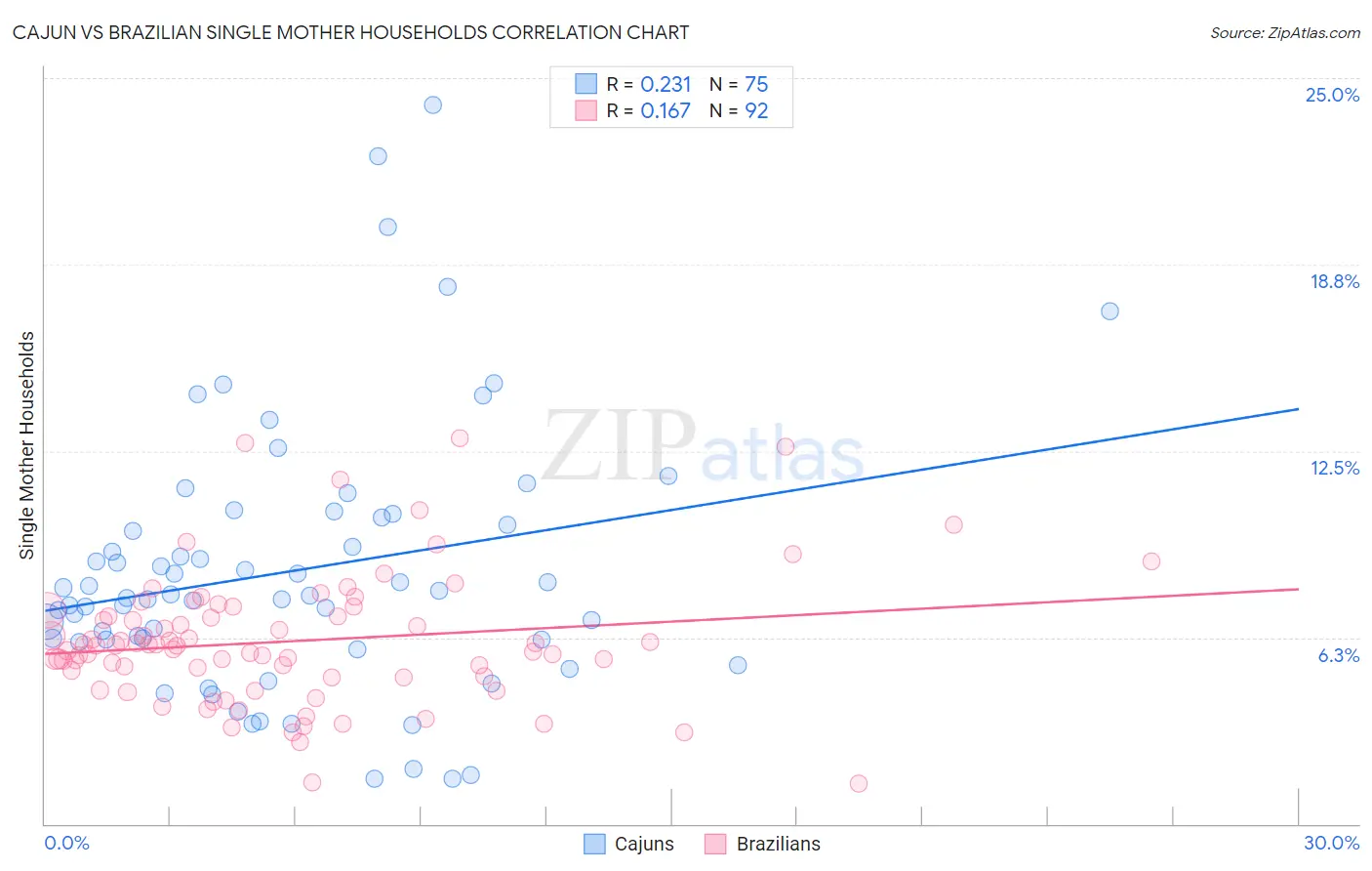 Cajun vs Brazilian Single Mother Households