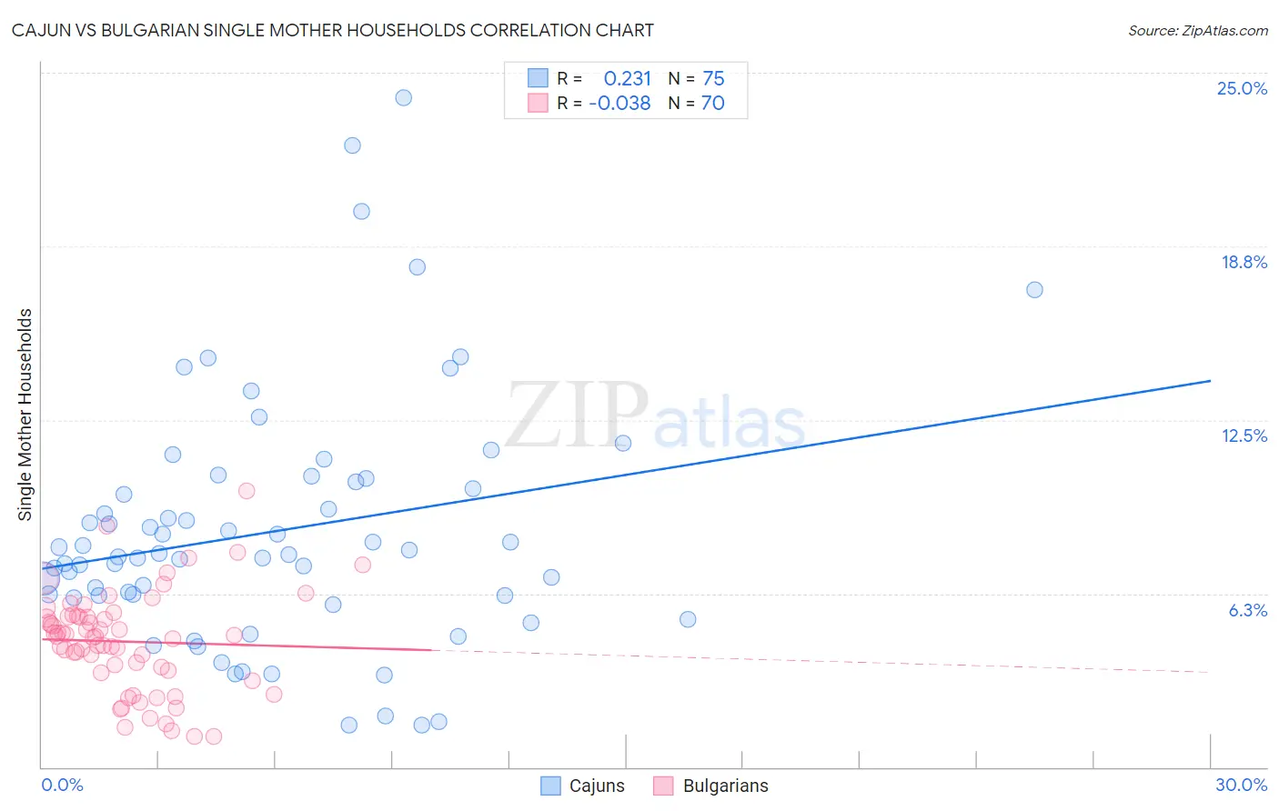 Cajun vs Bulgarian Single Mother Households