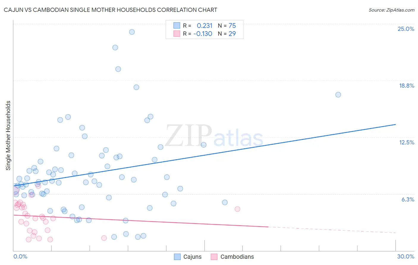 Cajun vs Cambodian Single Mother Households