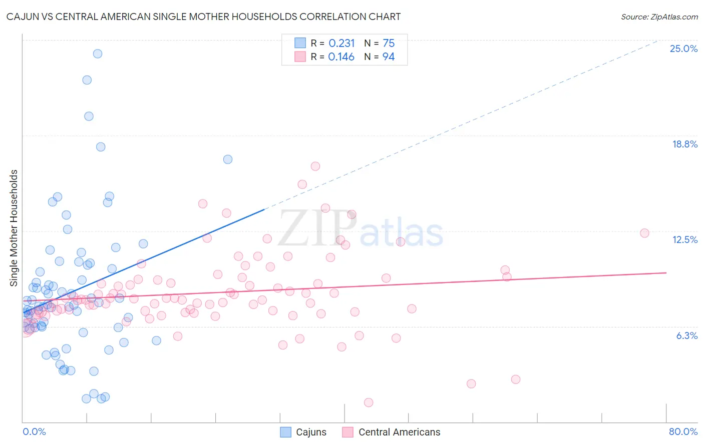 Cajun vs Central American Single Mother Households