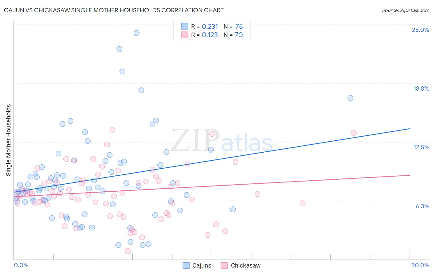 Cajun vs Chickasaw Single Mother Households