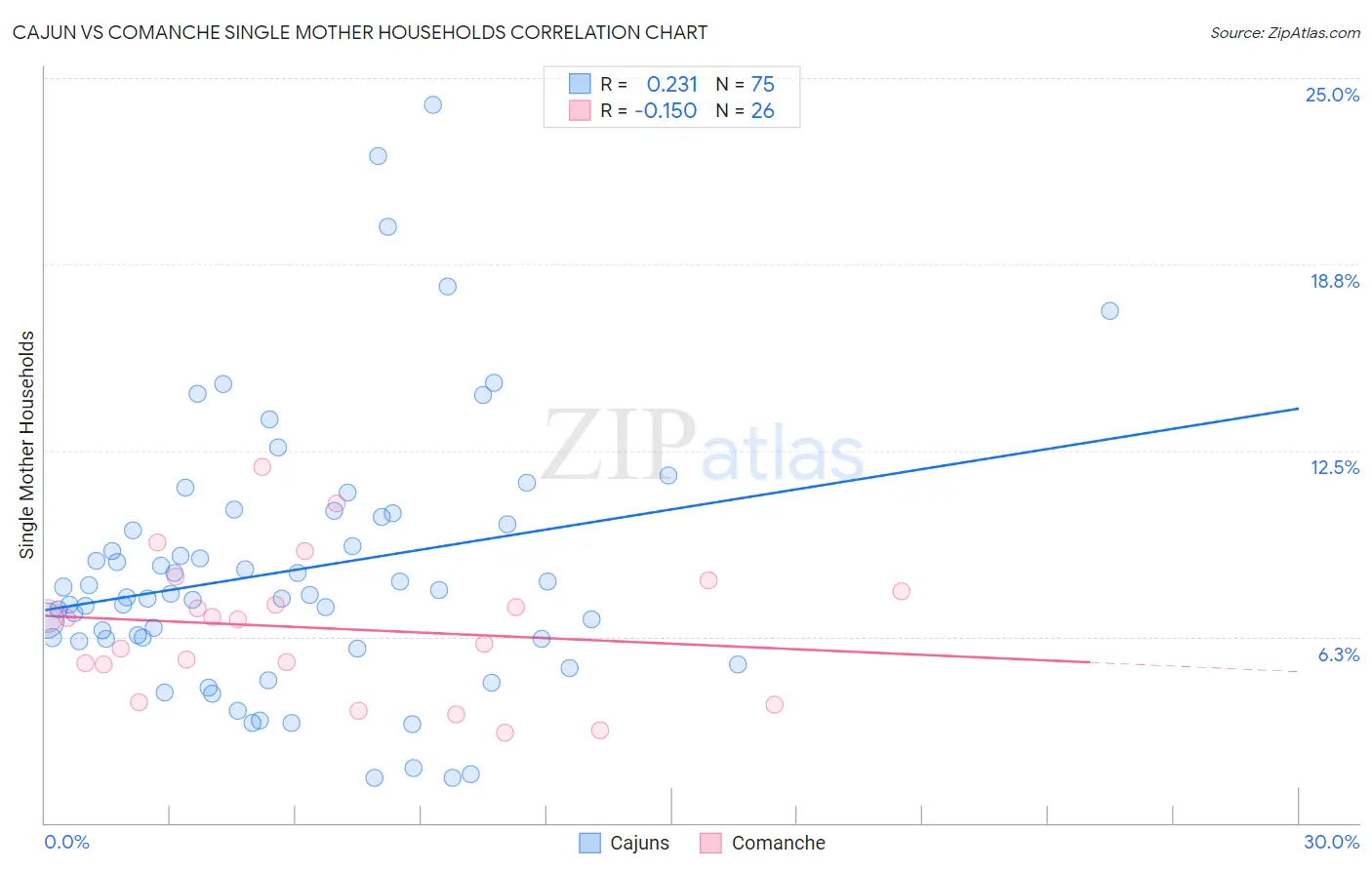Cajun vs Comanche Single Mother Households