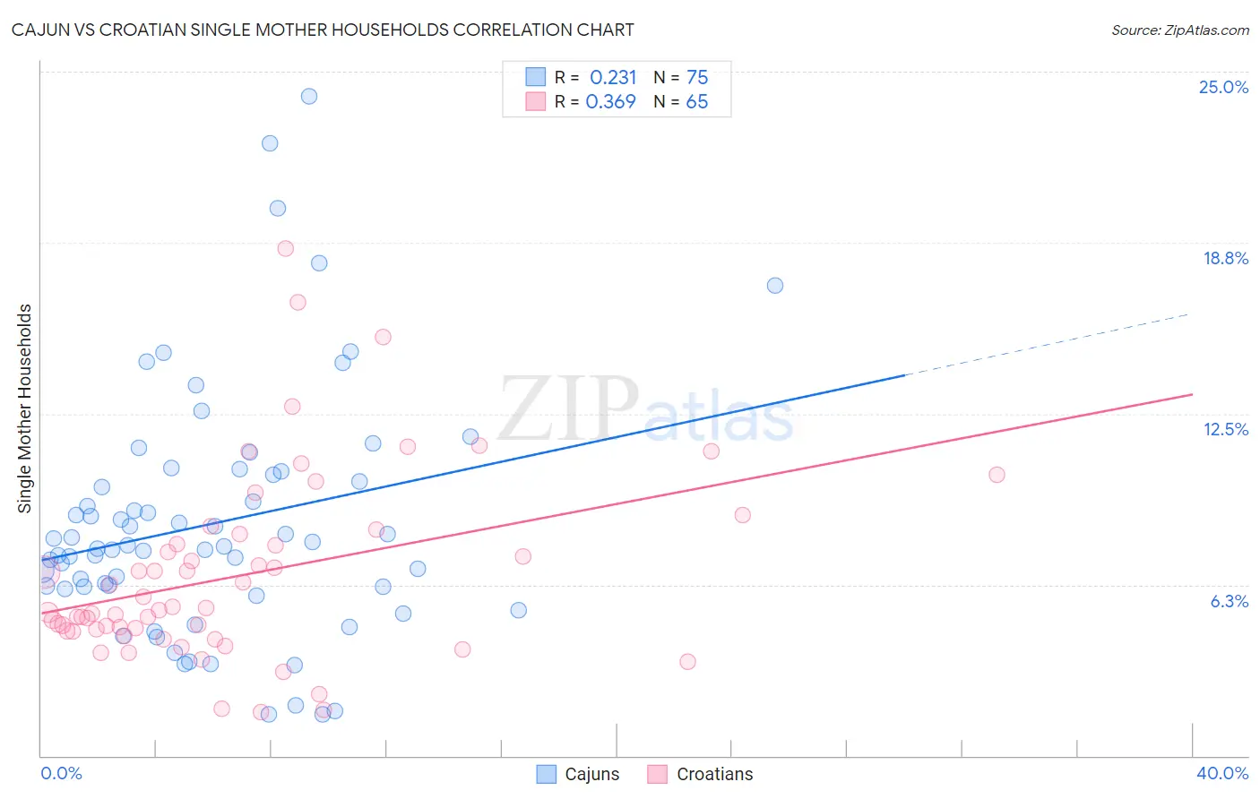 Cajun vs Croatian Single Mother Households
