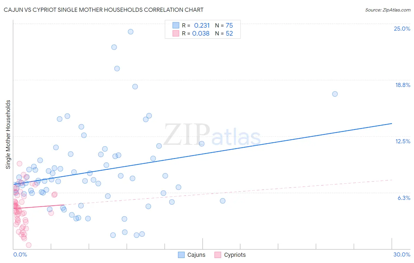 Cajun vs Cypriot Single Mother Households