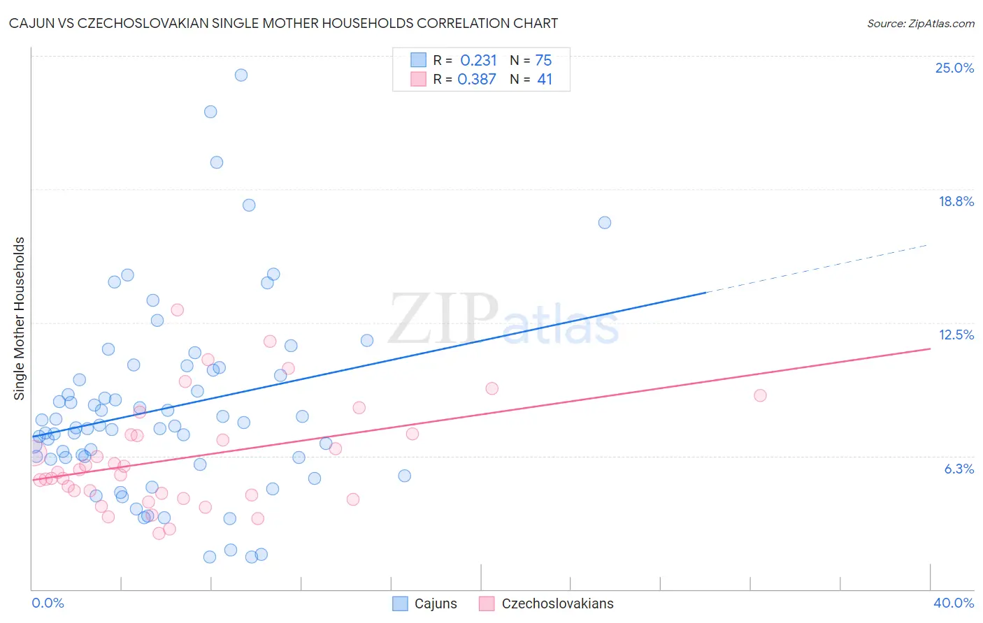 Cajun vs Czechoslovakian Single Mother Households