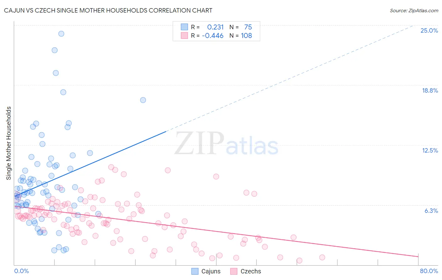 Cajun vs Czech Single Mother Households