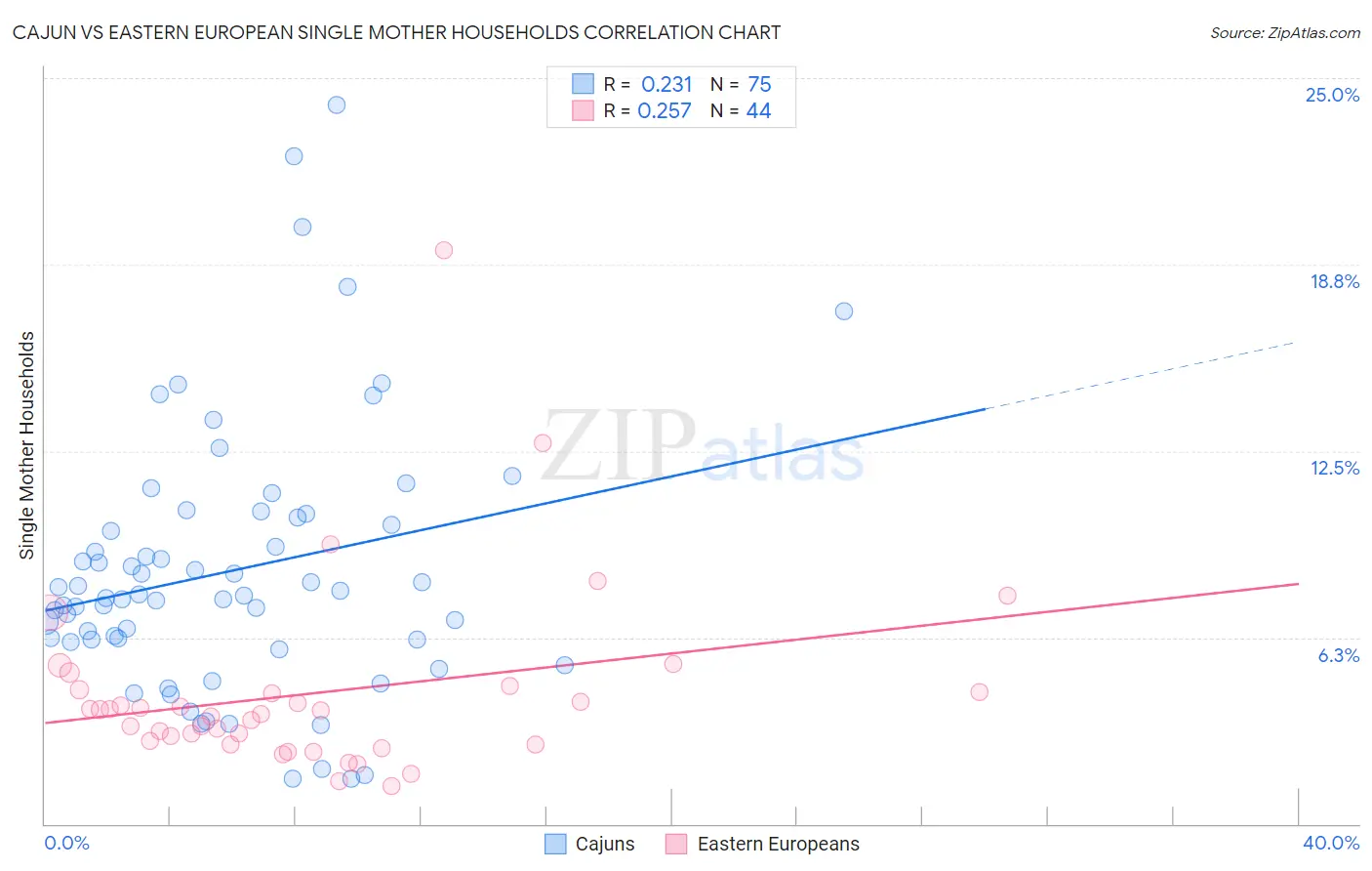 Cajun vs Eastern European Single Mother Households