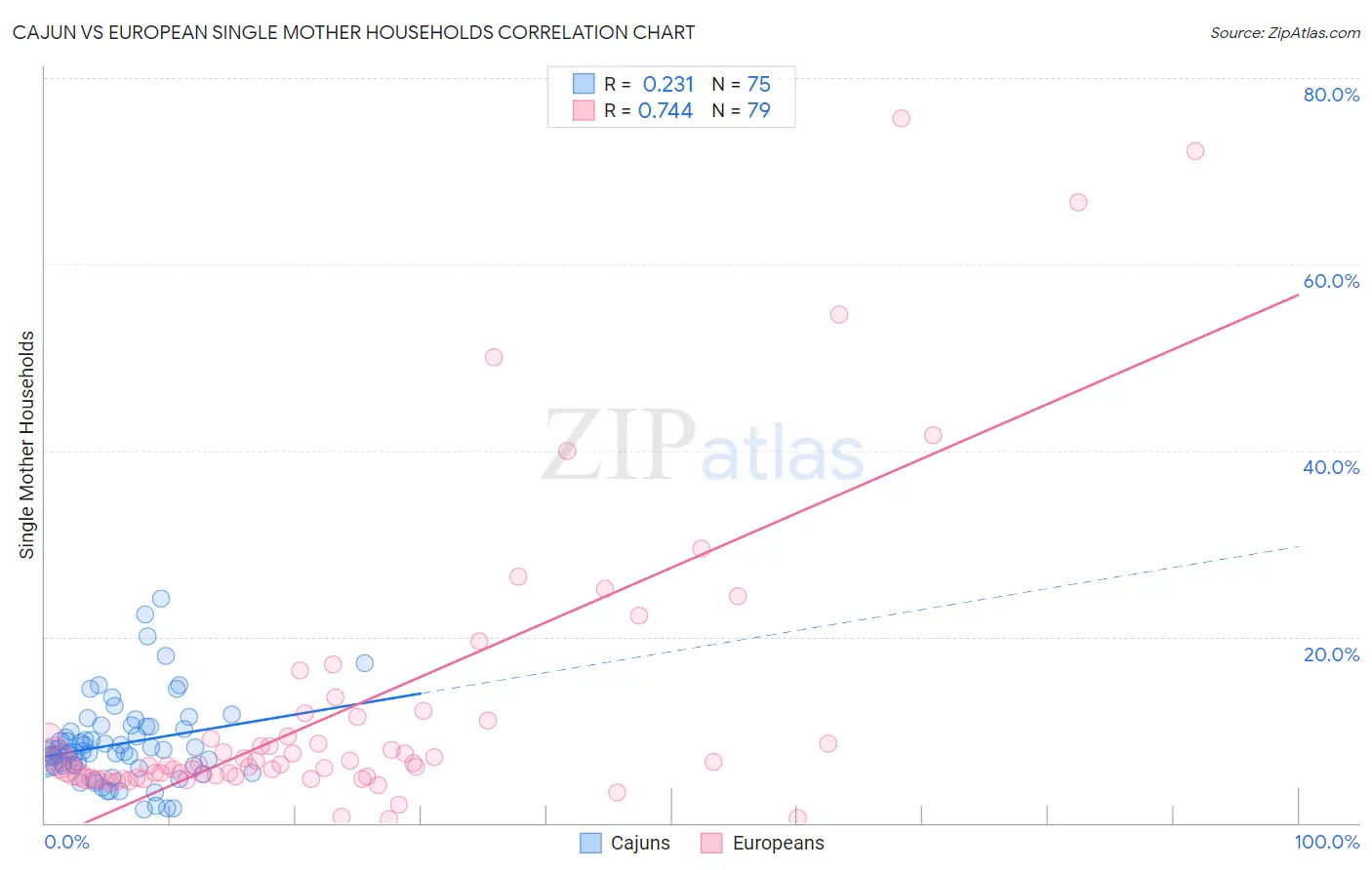 Cajun vs European Single Mother Households