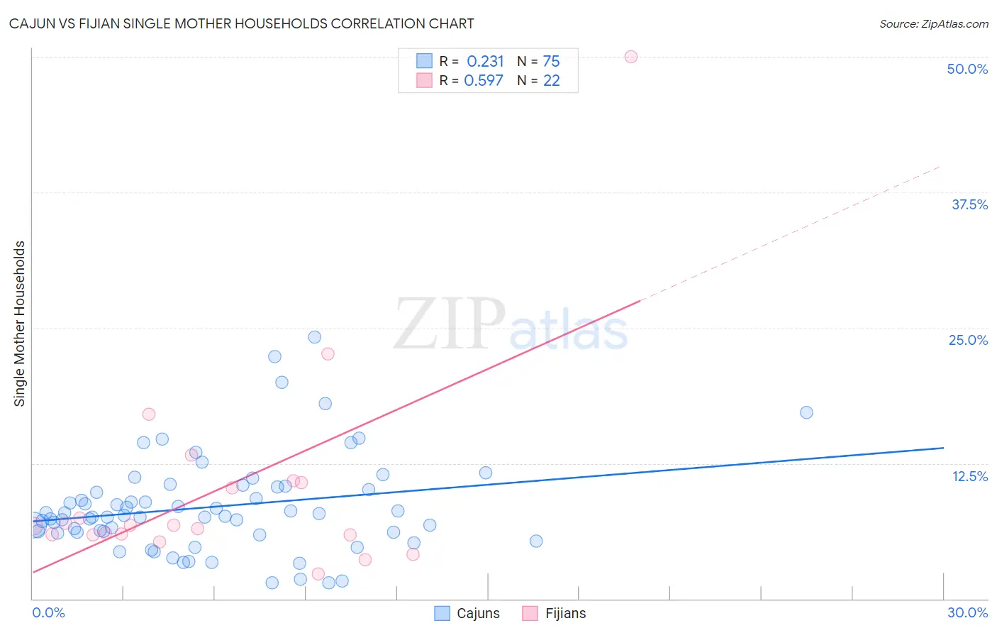Cajun vs Fijian Single Mother Households