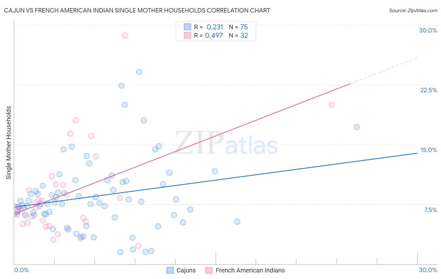 Cajun vs French American Indian Single Mother Households