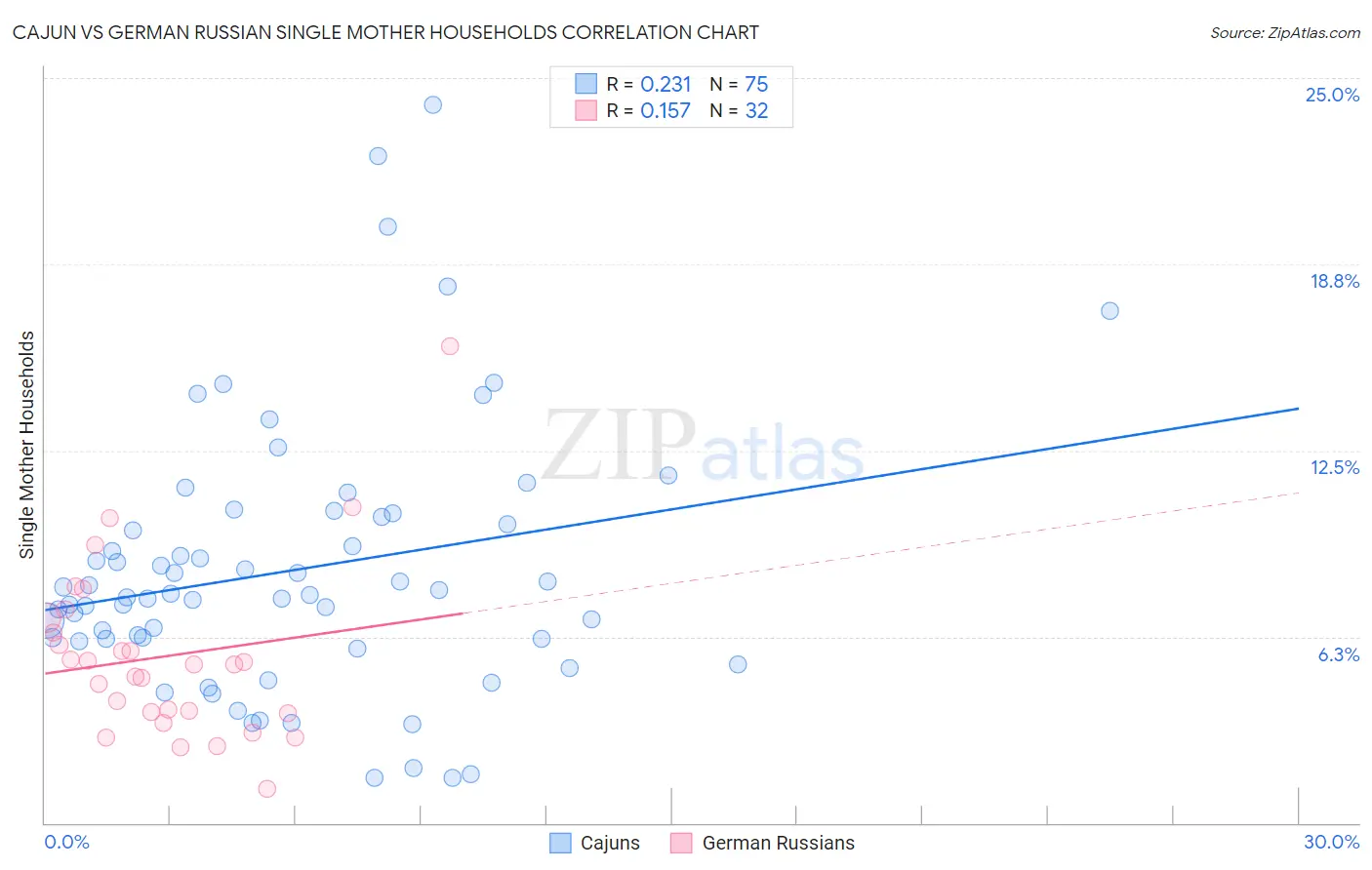 Cajun vs German Russian Single Mother Households