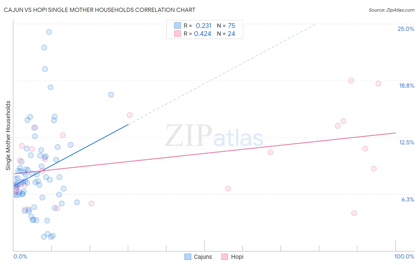 Cajun vs Hopi Single Mother Households