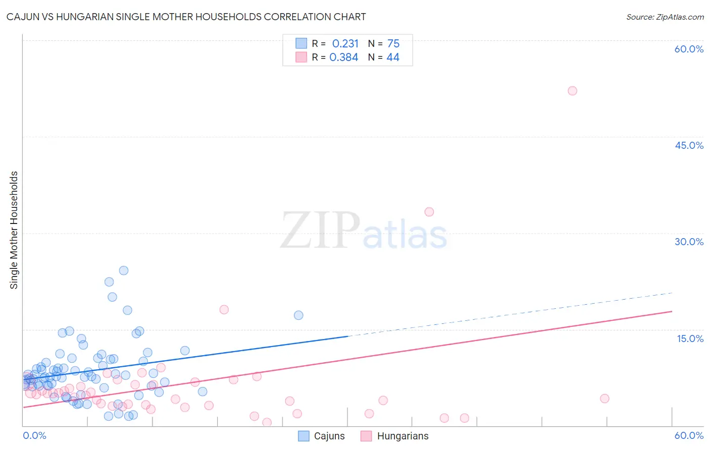 Cajun vs Hungarian Single Mother Households