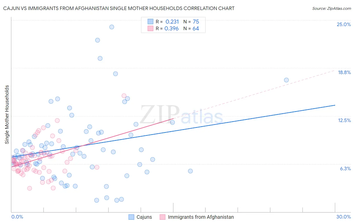 Cajun vs Immigrants from Afghanistan Single Mother Households