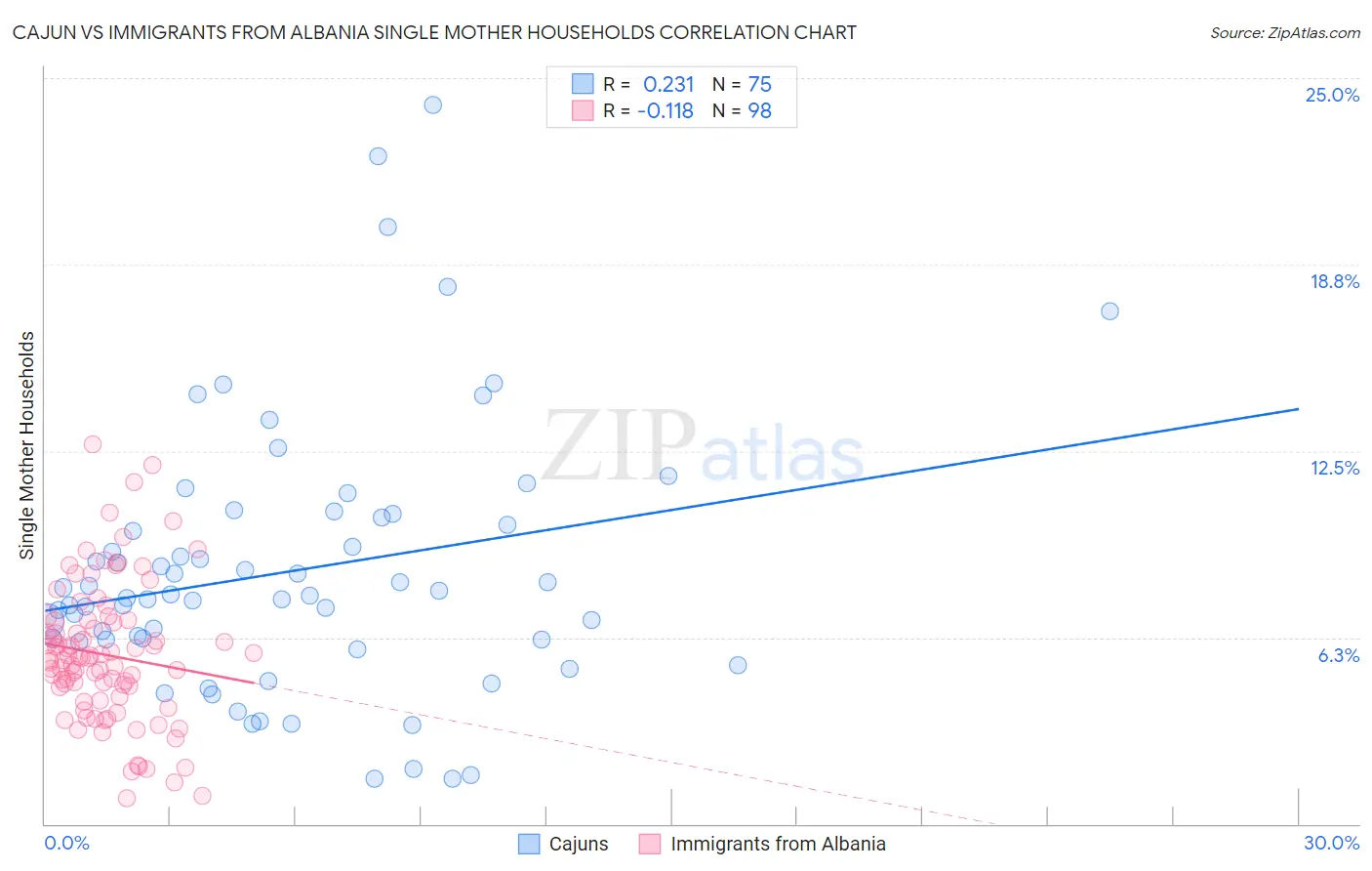 Cajun vs Immigrants from Albania Single Mother Households