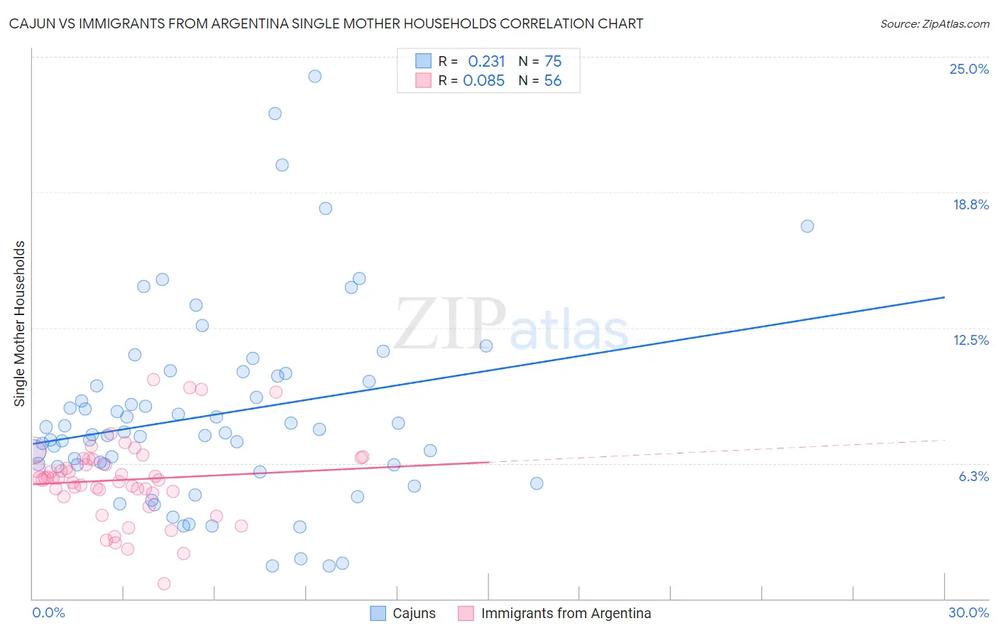 Cajun vs Immigrants from Argentina Single Mother Households