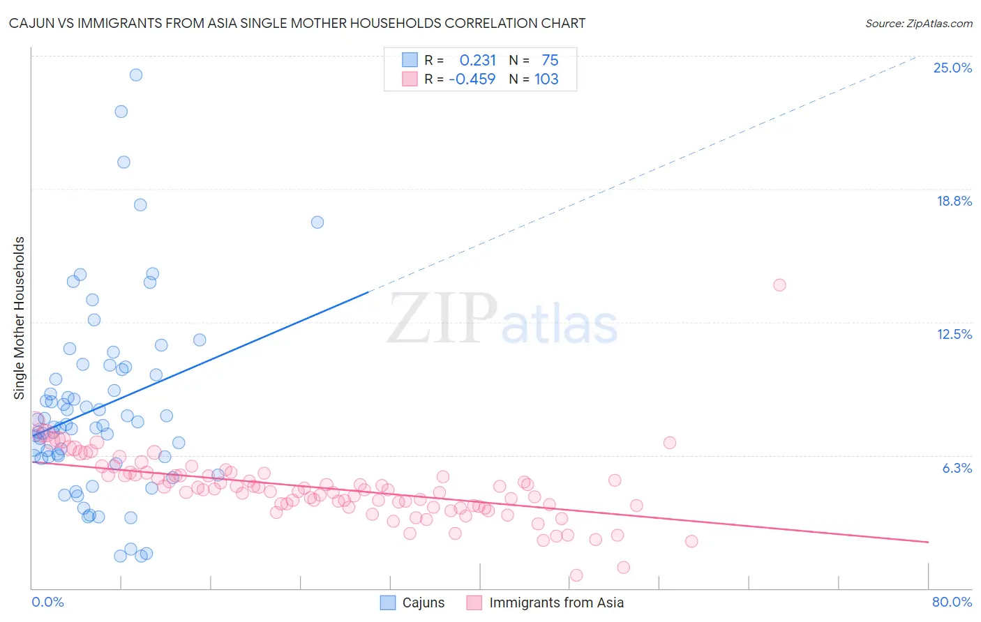 Cajun vs Immigrants from Asia Single Mother Households