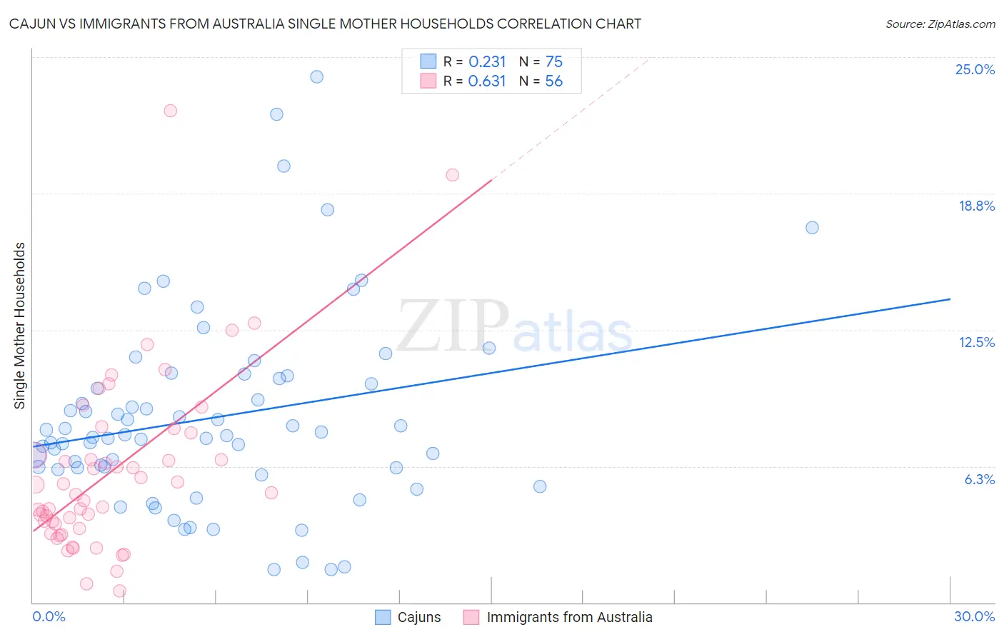 Cajun vs Immigrants from Australia Single Mother Households